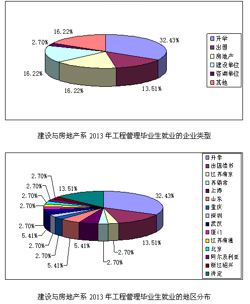 建管本科生就业形势图