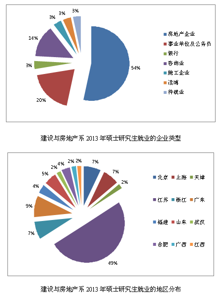 2013年建管研究生就业形势图