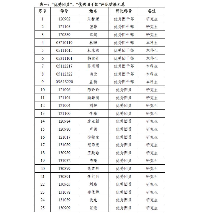 团内评优